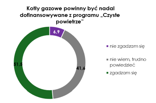 Kotły gazowe powinny być nadal dofinasowane z programu "Czyste powietrze"