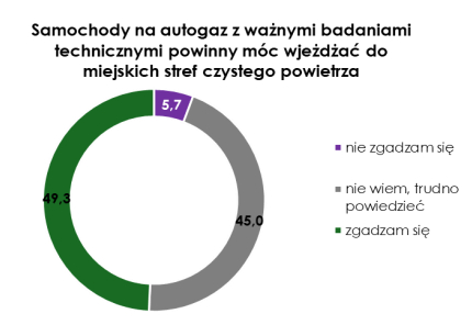 Samochody na autogaz z ważnymi badaniami technicznymi powinny móc wyjeżdżać do miejskich stref czystego powietrza