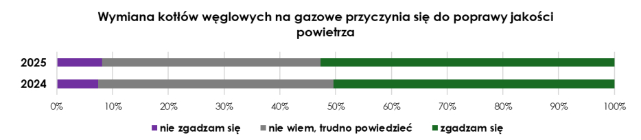 Wymiana kotłów węglowych na gazowe przyczynia się do poprawy jakości powietrza