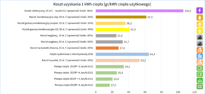 koszt uzyskania 1 kWh ciepła