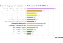 Ogrzewanie mieszkania za mniej niż 1000 zł rocznie? PORT PC pokazuje, jak duże znaczenie ma SCOP Roczny koszt ogrzewania mieszkania 50 m² w standardzie EU